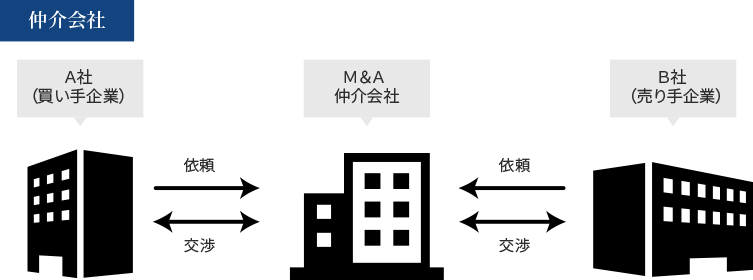 仲介会社