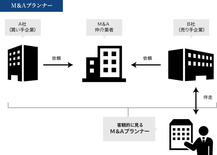 M&Aプランナー